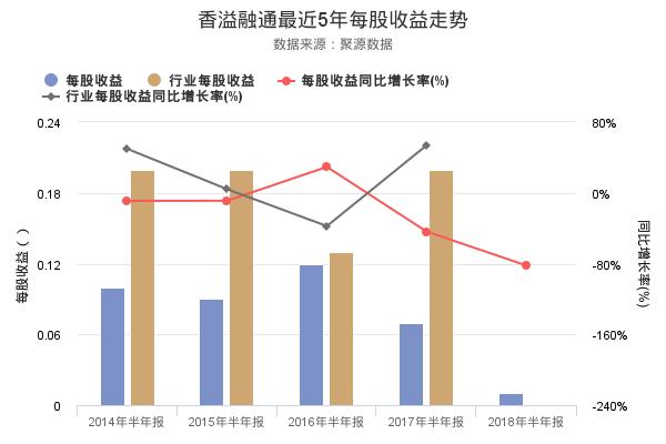 香溢融通发布2018年半年报，净利润557.53万