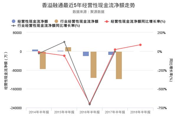 香溢融通发布2018年半年报，净利润557.53万