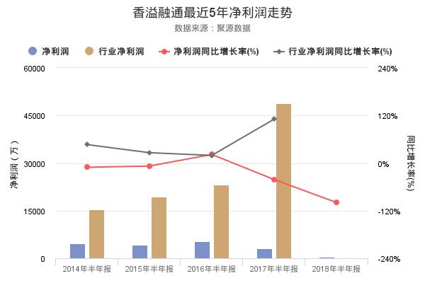 香溢融通发布2018年半年报，净利润557.53万