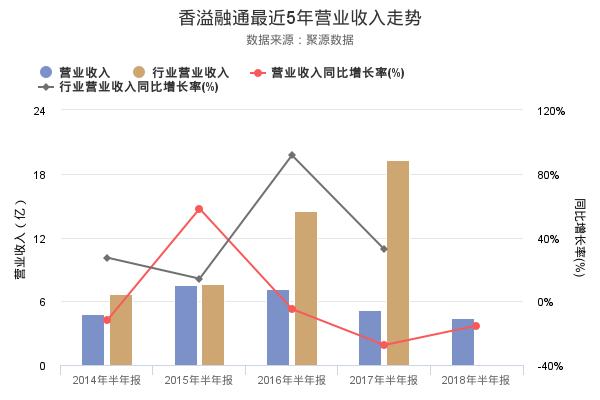 香溢融通发布2018年半年报，净利润557.53万