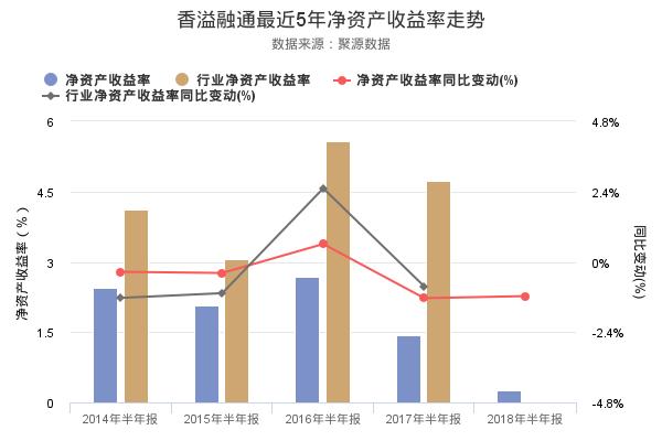 香溢融通发布2018年半年报，净利润557.53万