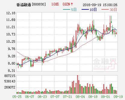 金改概念股拉升 香溢融通涨停