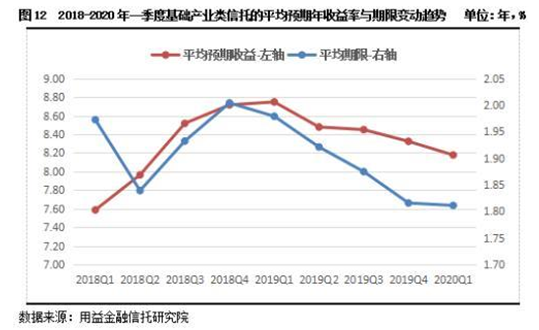 2020年一季度集合资金信托统计报告