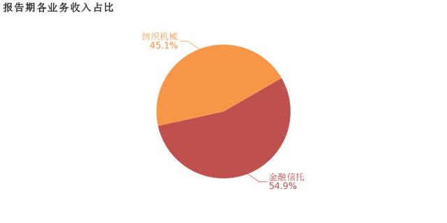 经纬纺机：2019上半年归母净利润同比增长17.7%，金融信托业务贡献利润