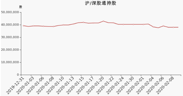 国元证券股东户数减少213户，户均持股24.59万元