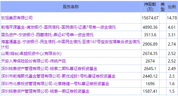 东旭光电债务暴雷！深扒都有哪家信托和私募遭牵连