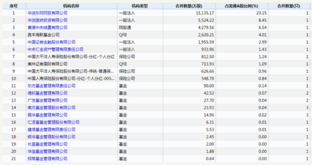 东阿阿胶跌停：基金Q1大幅减仓 东方基金浮亏353万