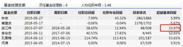 中信建投甄选发行：基金经理曾输基准7% 规模缩水9成