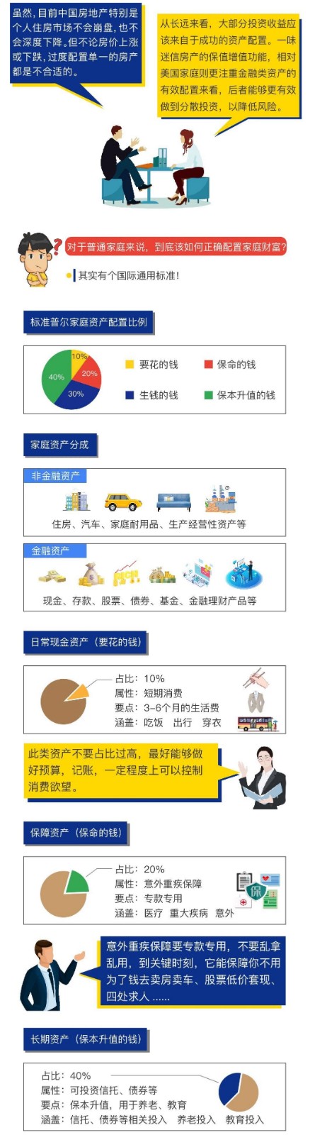 一分钟读懂如何合理配置家庭资产