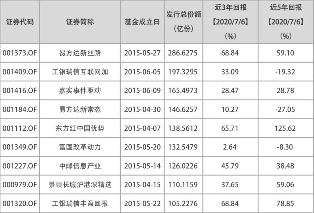 649只基金突破2015年高点时净值！上车还是谨慎？