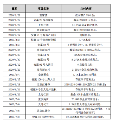 安信信托百亿产品风险化解有望 深圳旧改项目找到世茂地产合作