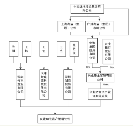 北讯集团5跌停:兴业基金子公司亏4.5亿 有股民发遗言