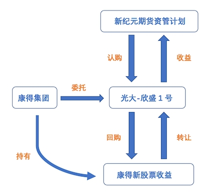 新纪元期货资管计划大面积踩雷，严重的风控漏洞。导致多个产品出现兑付问题