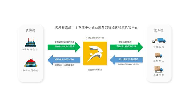 36氪首发｜开发基于AI的物流代管平台，「快兔物流」完成亿元B轮融资