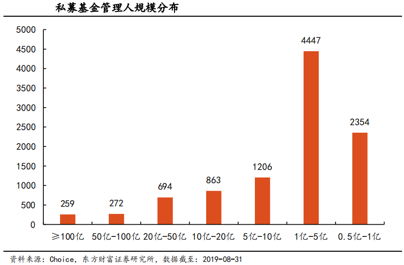 【行业概况】2019年8月私募基金登记备案月报