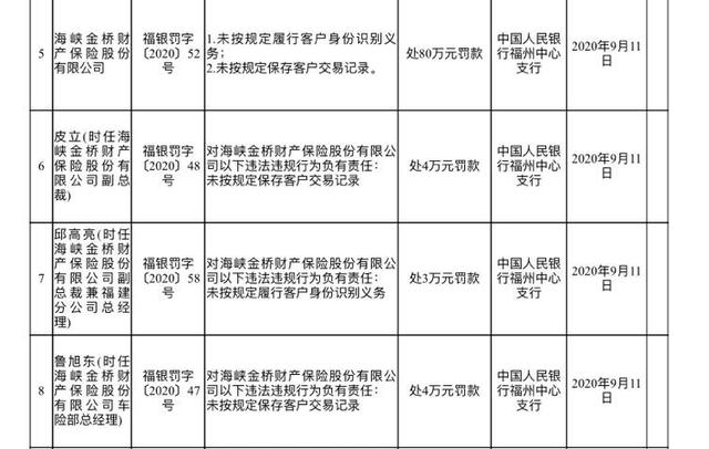 央行连开31张罚单，多家银行“中招”