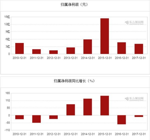 图解年报:山西证券2017年净利润4.09亿元,同比下降12.57%