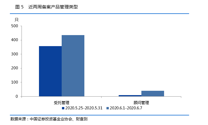 私募基金一周数据简报：99家管理人被中基协注销