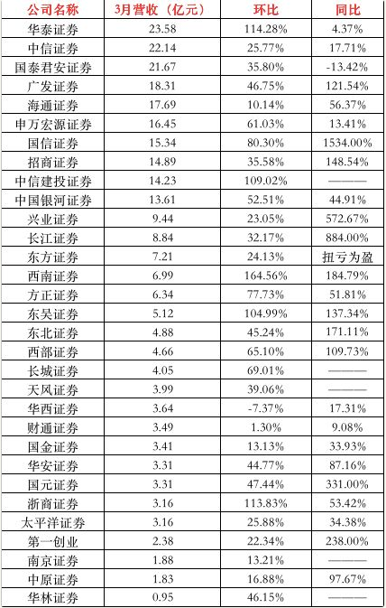 券商1季度业绩大爆发:华西证券唯一环比业绩出现下滑