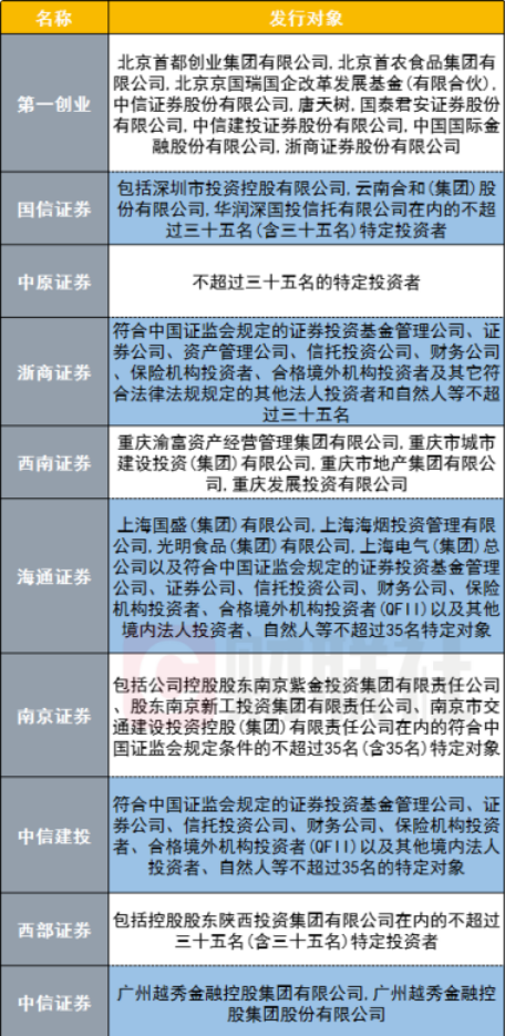 罕见券商参与券商定增 5家券商参与第一创业定增