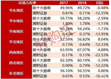 106亿！湘财证券借哈高科上市，中小型券商如何突围？