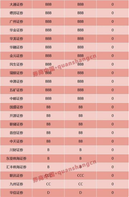 2019券商分类评级结果！AA级10家 4家挤出AA 28家遭下调 2家成D类