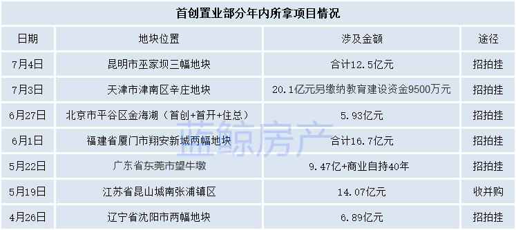 转让北京地标项目、高调布局全国化，首创置业“红海市场”求突围