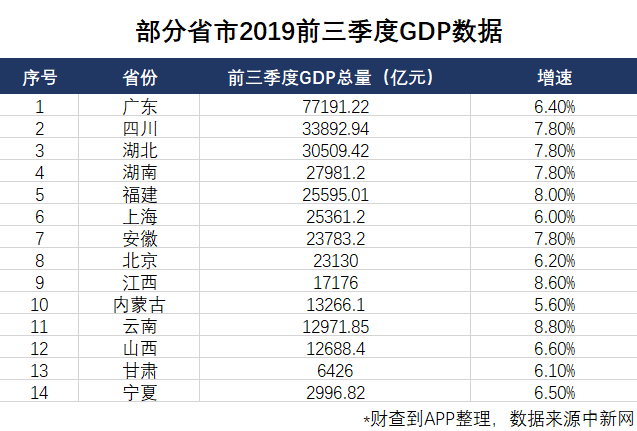 【市场表现】14省份公布前三季度GDP 广东云南折桂