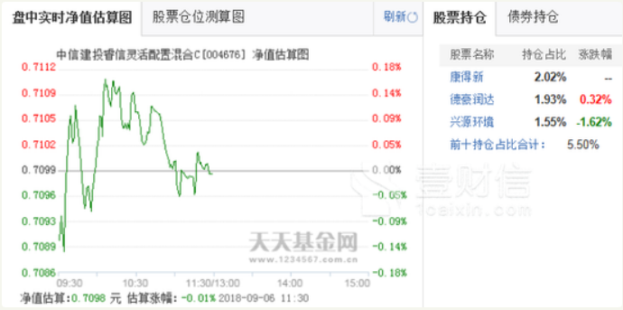 中信建投基金偏股产品全亏损 近半管理费给了渠道