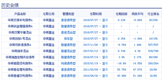 华商基金梁伟泓离职 华商回报1号等产品由张永志管理