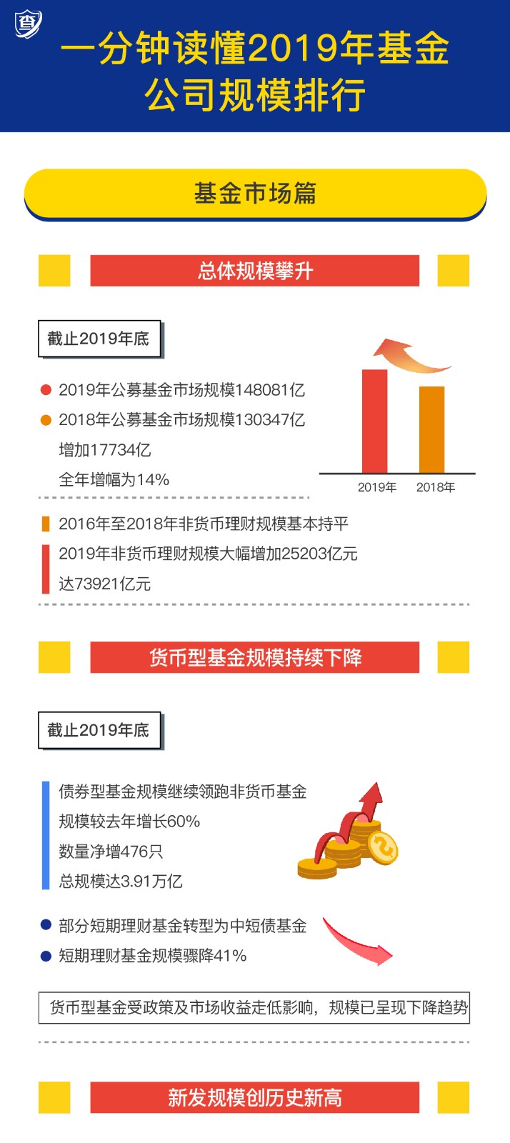 一分钟读懂2019年基金公司规模排行