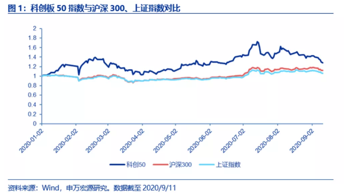 首批科创50ETF定档9月22日！募集上限各50亿