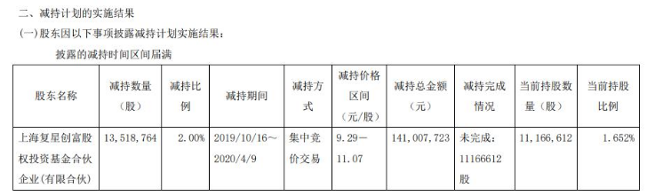 金能科技股东复星创富减持1352万股 套现约1.41亿元