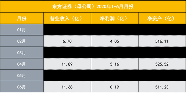 200亿私募债后，东方证券又获批200亿公募债，6月营收11亿计提10亿，券商今年预发债已超3000亿