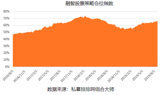 【市场表现】2019年8月份中国证券类私募基金行业概况