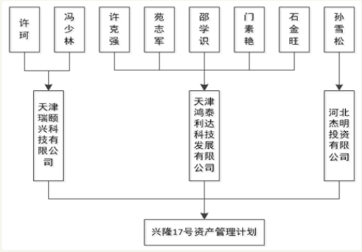 北讯集团5跌停:兴业基金子公司亏4.5亿 有股民发遗言