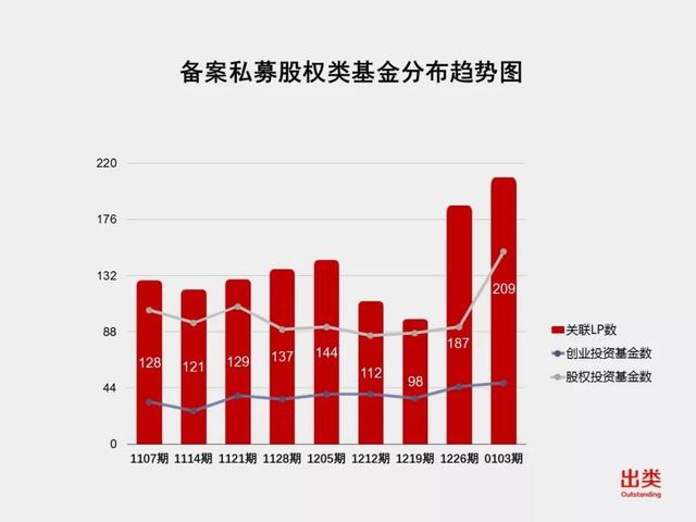 子基金备案数、机构化LP数双双增长，歌斐资产夺冠，粤、京子基金投资数最多，VC/PE/天使投资机构LP值得关注｜出类LP周榜