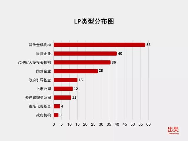 子基金备案数、机构化LP数双双增长，歌斐资产夺冠，粤、京子基金投资数最多，VC/PE/天使投资机构LP值得关注｜出类LP周榜