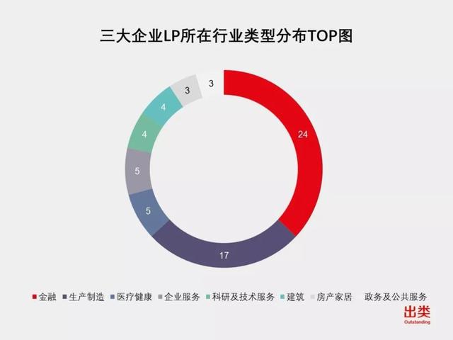 子基金备案数、机构化LP数双双增长，歌斐资产夺冠，粤、京子基金投资数最多，VC/PE/天使投资机构LP值得关注｜出类LP周榜