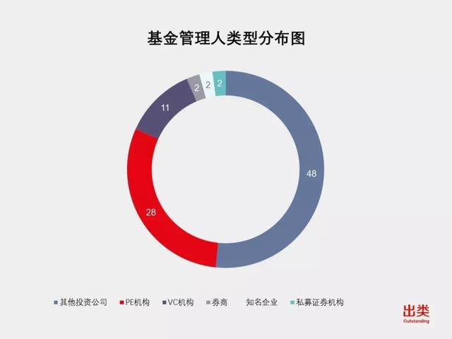 子基金备案数、机构化LP数双双增长，歌斐资产夺冠，粤、京子基金投资数最多，VC/PE/天使投资机构LP值得关注｜出类LP周榜