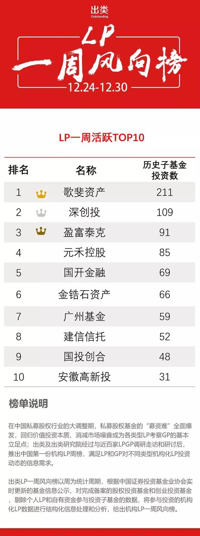 子基金备案数、机构化LP数双双增长，歌斐资产夺冠，粤、京子基金投资数最多，VC/PE/天使投资机构LP值得关注｜出类LP周榜