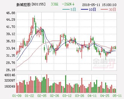 新城控股：拟与歌斐资产共同设立总规模100亿元地产投资基金