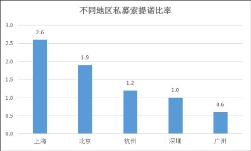 时间越久北京私募越赚钱 上海私募打新科创板最积极还赚爆！