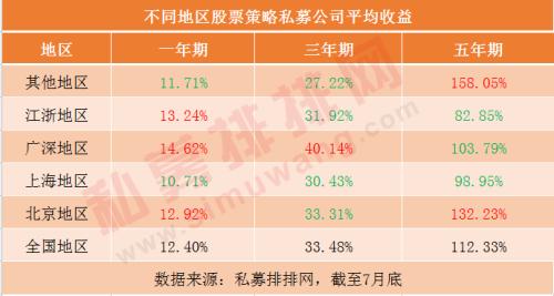 时间越久北京私募越赚钱 上海私募打新科创板最积极还赚爆！