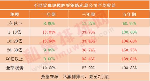 时间越久北京私募越赚钱 上海私募打新科创板最积极还赚爆！