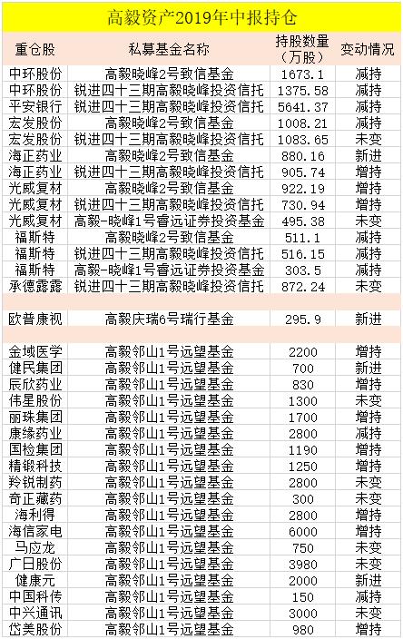 高毅淡水泉重阳景林等超百亿私募最新持股曝光(附股)