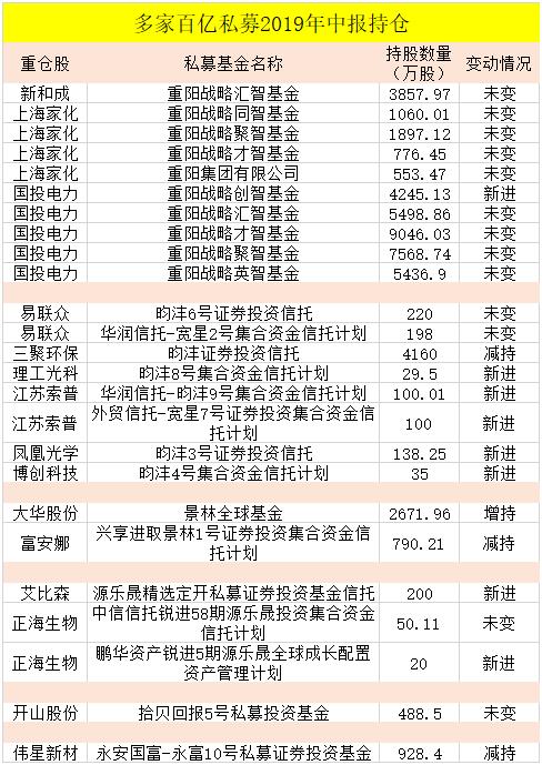 高毅淡水泉重阳景林等超百亿私募最新持股曝光(附股)