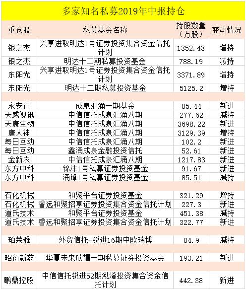 高毅淡水泉重阳景林等超百亿私募最新持股曝光(附股)