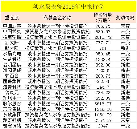 超100亿私募大佬最新持股大曝光！高毅、淡水泉、重阳全来了