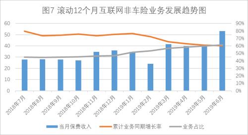 中保协通报上半年互联网财产险业务数据 意健险占比近3成